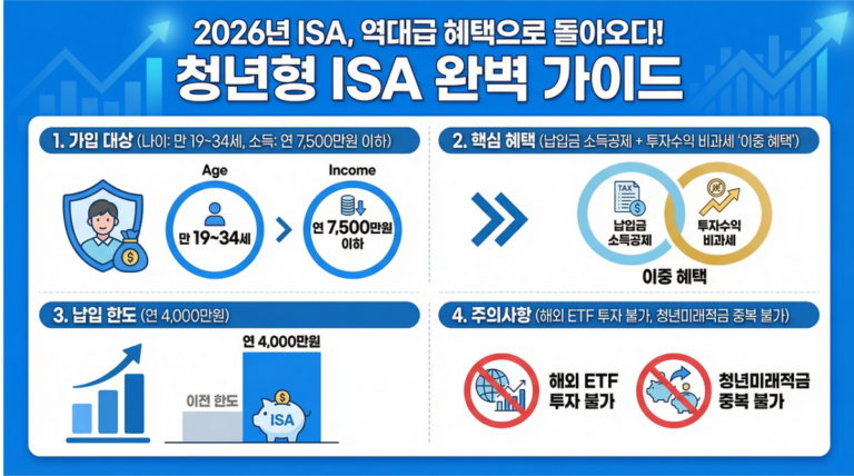 2026년 ISA 청년형 모르면 손해! 소득공제 + 비과세 이중 혜택 완벽 가이드
