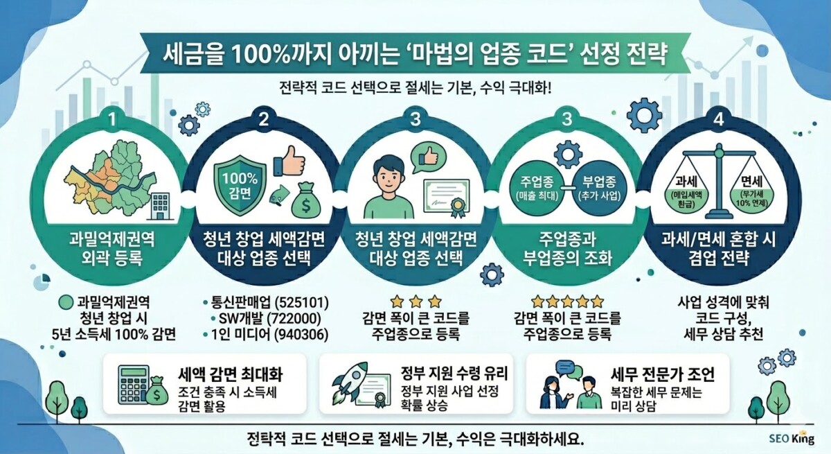 세금을 100%까지 아끼는 "마법의 업종코드" 선정전략
