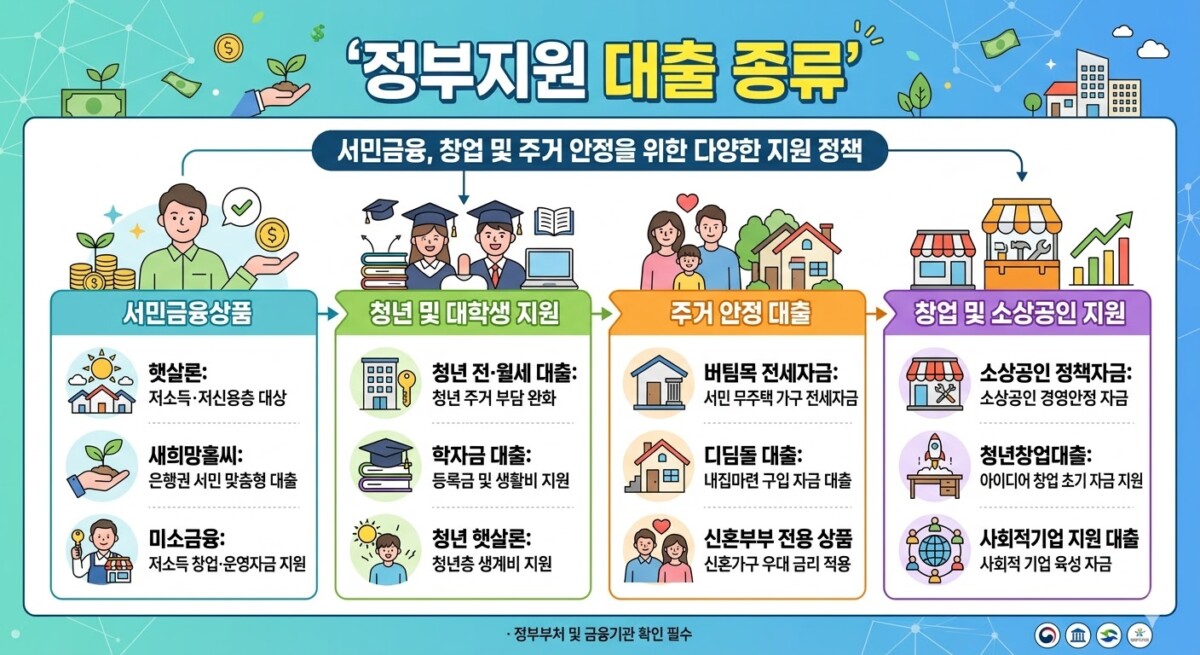 "정부지원 대출 종류"