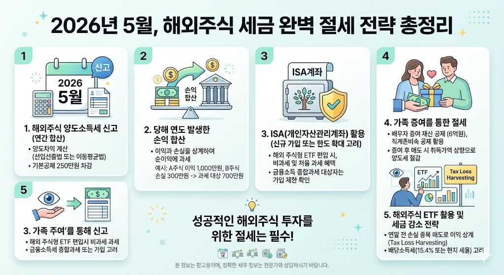 5월해외주시세금면제