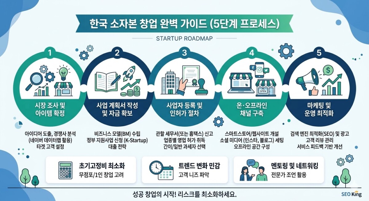 창업 준비 프로세스 한눈에 보기