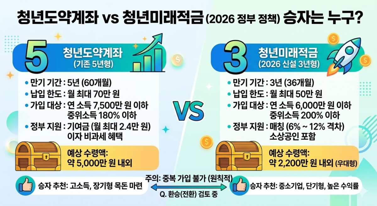 청년도약계좌 vs 청년미래적금, 2026년 목돈 마련의 진짜 승자는?