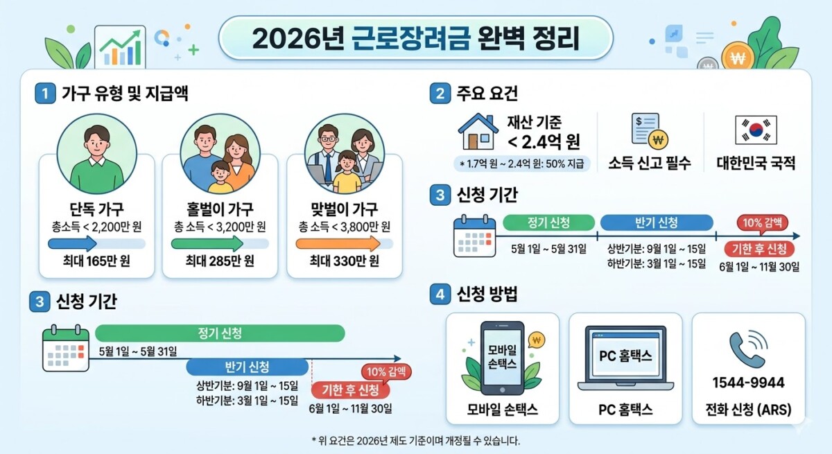 "2026년 근로장려금의 모든 것을 정리"