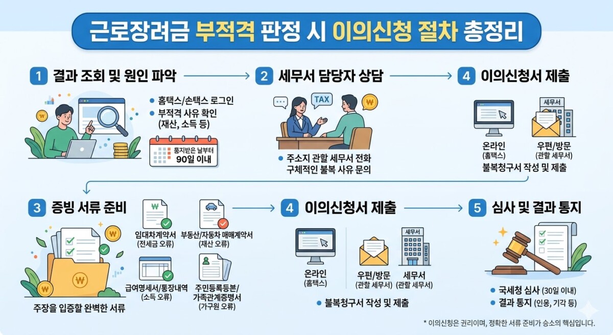 "나도 받을 수 있을까?" 2026년 근로장려금 실제 신청 성공 후기 및 꿀팁 공유