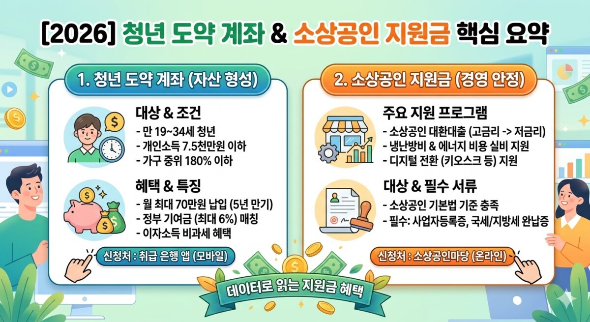 [2026] 청년 도약 계좌 및 소상공인 지원금 신청 조건 인포그래픽 요약