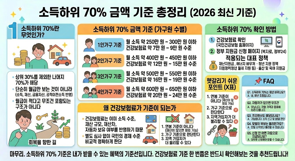 소득하위70%